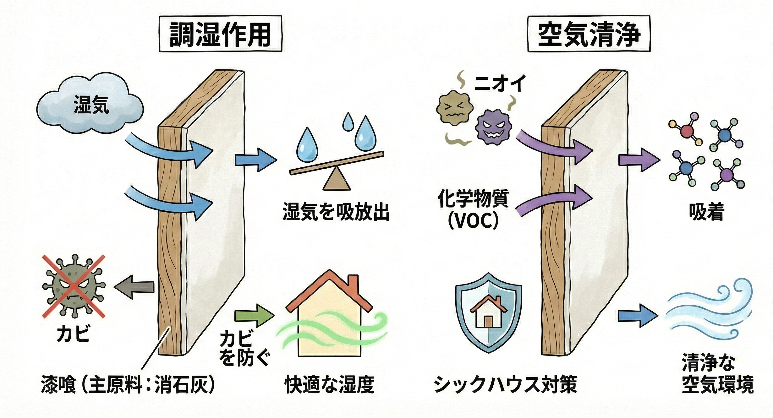 漆喰による空間浄化のイメージ